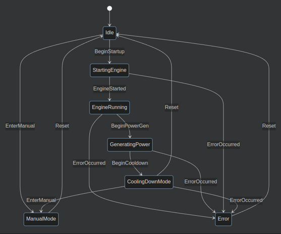 Hybrid System subsystem state machine diagram showing idle, startup, engine running, generating power, cooldown, manual mode, and error states.